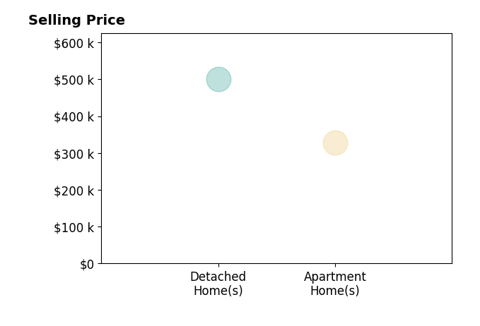 Histogram of home sales price ranges for Michaellien Ginter
