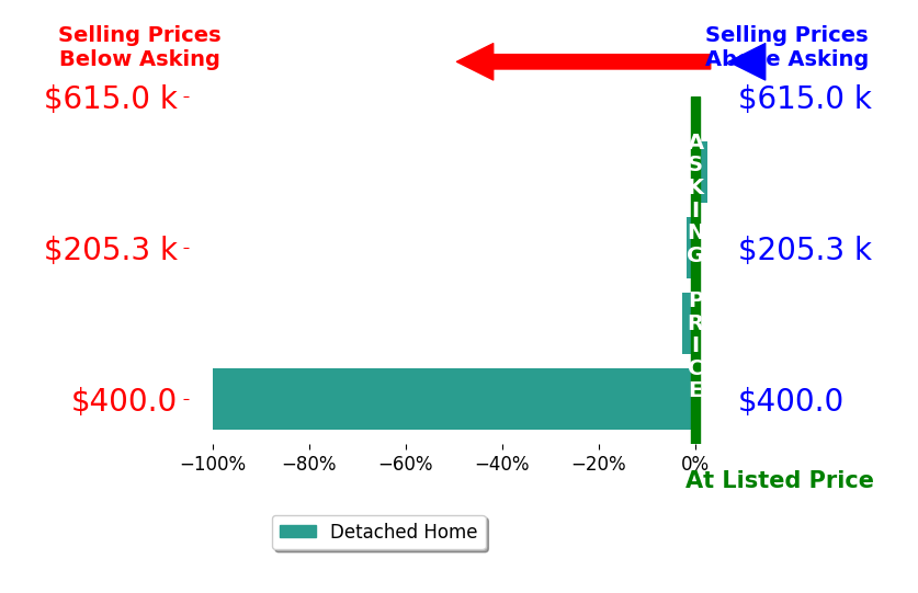 Bar chart comparing asking price vs selling price for Terri Williams