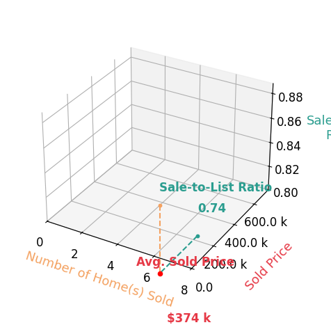 Chart showing sale-to-list price ratio for Terri Williams