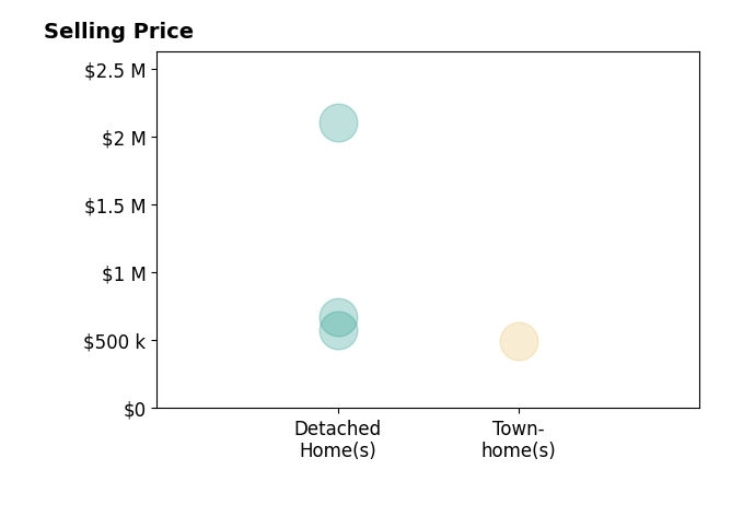Histogram of home sales price ranges for Leza Barnard