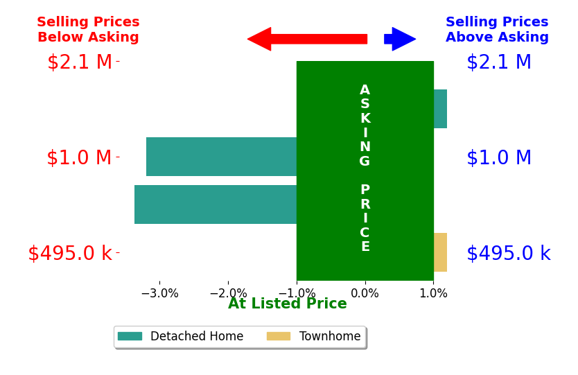 Bar chart comparing asking price vs selling price for Leza Barnard