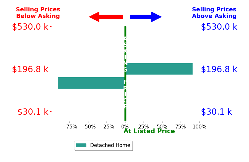 Bar chart comparing asking price vs selling price for Page Pratt