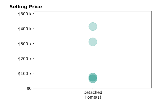 Lisa Elrod's sold homes include detached homes from $62K to $413K.