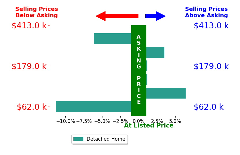 Lisa Elrod's sold homes closed 1.2% below asking on average, with 2 homes above, 2 below, and 2 at asking price.