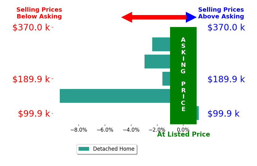 Shane Little's sold homes closed 3.3% below asking on average, with 0 homes above, 4 below, and 1 at asking price.