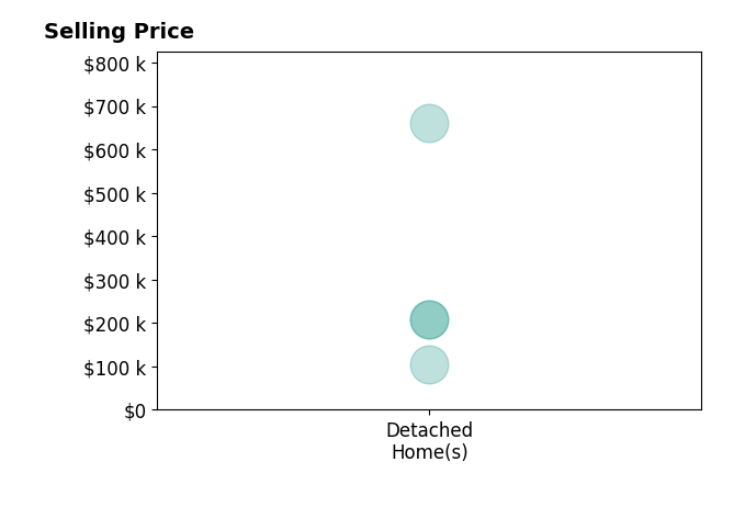 David Franklin's sold homes include detached homes from $105K to $660K.