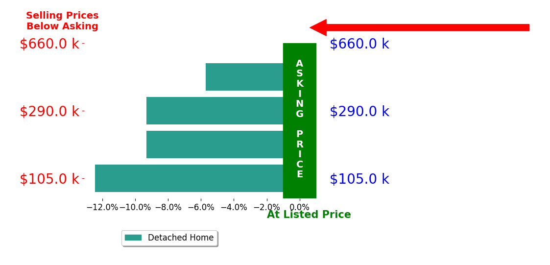 David Franklin's sold homes closed 9.2% below asking on average, with 0 homes above, 4 below, and 0 at asking price.