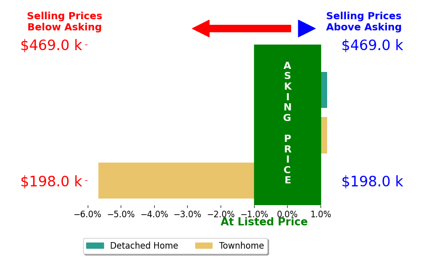 Christie White's sold homes closed 1.9% below asking on average, with 0 homes above, 1 below, and 2 at asking price.