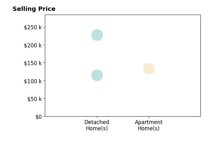 Courtney Baliman's sold homes include apartment homes at $134K, detached homes from $115K to $228K.