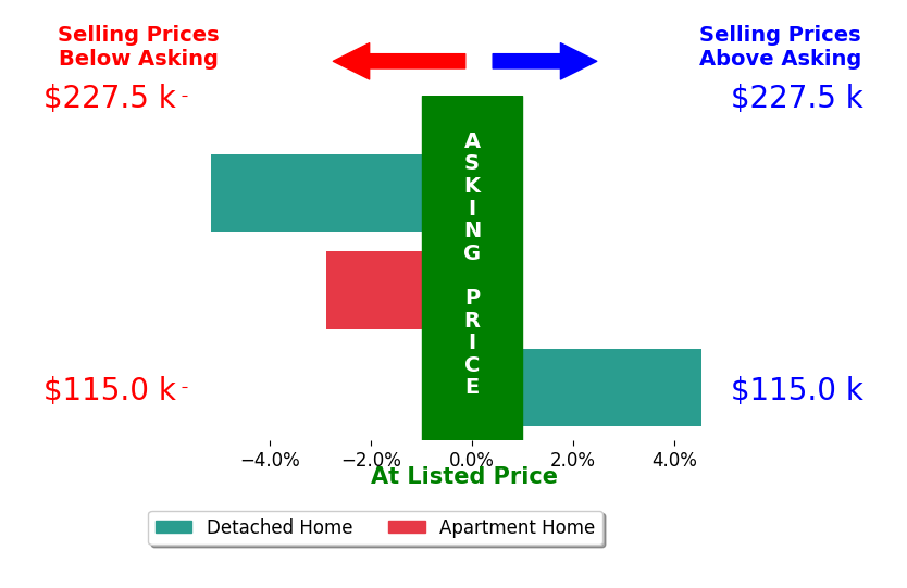 Courtney Baliman's sold homes closed 1.2% below asking on average, with 1 homes above, 2 below, and 0 at asking price.
