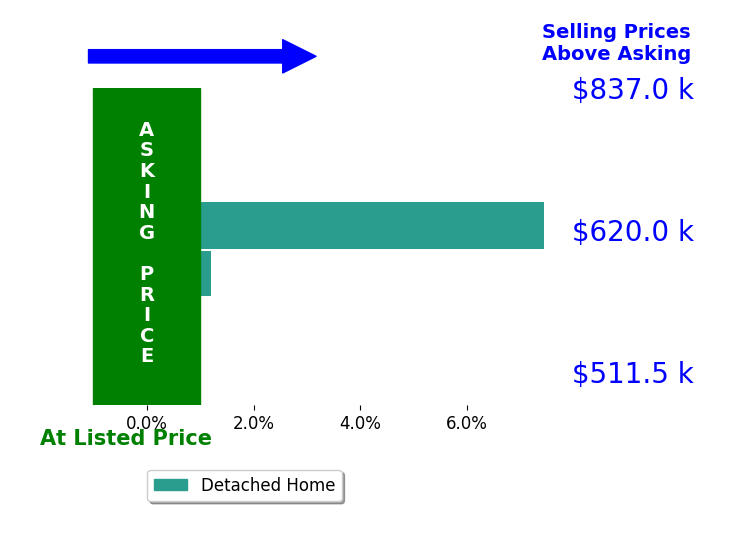 Martin Neubert's sold homes closed 4.0% above asking on average, with 1 homes above, 0 below, and 1 at asking price.
