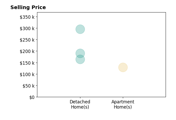 Warren Biggs's sold homes include detached homes from $164K to $295K, apartment homes at $129K.
