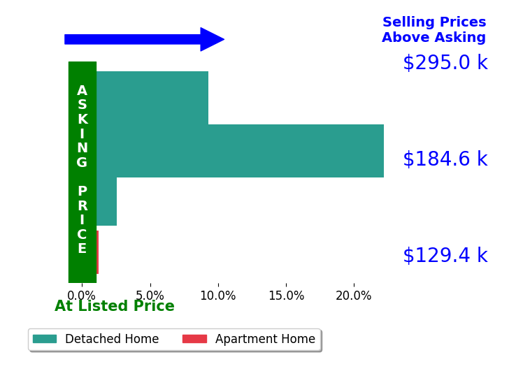 Warren Biggs's sold homes closed 8.6% above asking on average, with 3 homes above, 0 below, and 1 at asking price.