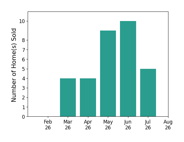 Eileen Clegg McKeon sold 4 homes in March 2026, 4 homes in April 2026, 9 homes in May 2026, 10 homes in June 2026, 5 homes in July 2026, for a total of 32 homes.