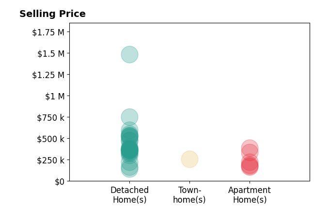 Eileen Clegg McKeon's sold homes include detached homes from $145K to $1.5M, apartment homes from $170K to $390K, townhomes at $260K.