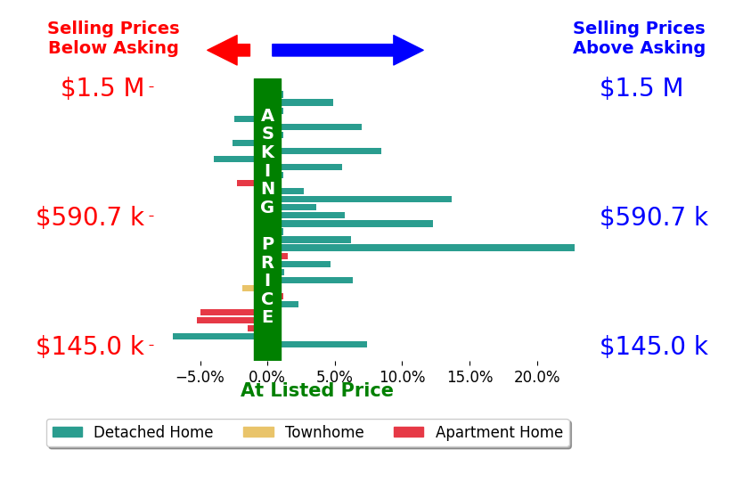 Eileen Clegg McKeon's sold homes closed 2.6% above asking on average, with 17 homes above, 9 below, and 6 at asking price.