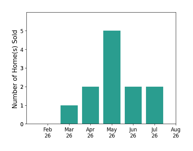 Britt Bodager sold 1 home in March 2026, 2 homes in April 2026, 5 homes in May 2026, 2 homes in June 2026, 2 homes in July 2026, for a total of 12 homes.