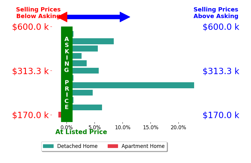 Britt Bodager's sold homes closed 5.0% above asking on average, with 9 homes above, 1 below, and 2 at asking price.