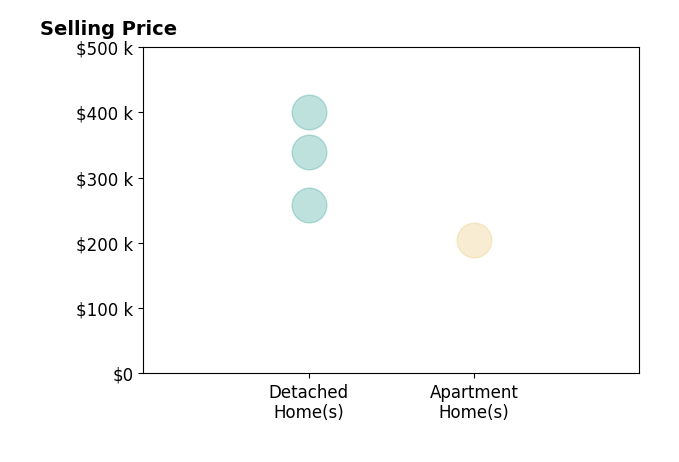 Kristopher Kramer's sold homes include detached homes from $258K to $400K, apartment homes at $205K.