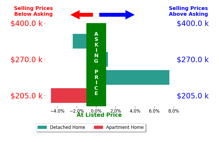 Kristopher Kramer's sold homes closed 0.1% above asking on average, with 1 homes above, 2 below, and 1 at asking price.