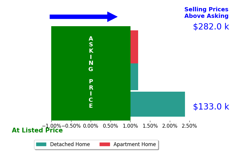 Mark Sandvig's sold homes closed 0.9% above asking on average, with 1 homes above, 0 below, and 2 at asking price.