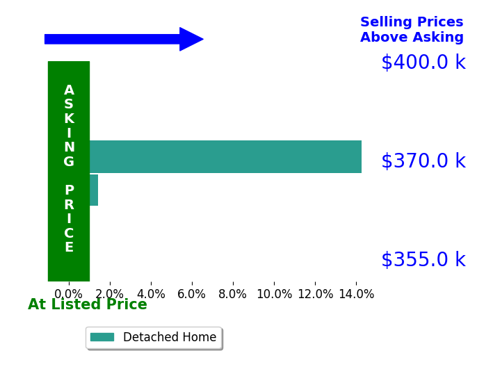 Jake Lohser's sold homes closed 7.9% above asking on average, with 2 homes above, 0 below, and 0 at asking price.