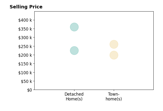 Histogram of home sales price ranges for Christian Harris