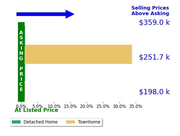 Bar chart comparing asking price vs selling price for Christian Harris