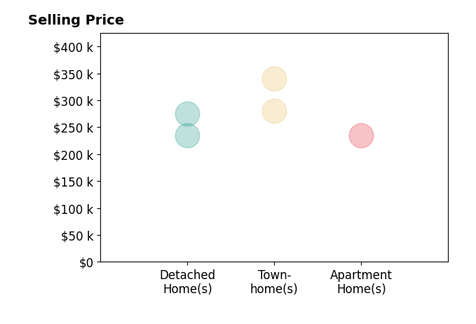 Tina Mainer's sold homes include apartment homes at $235K, townhomes from $280K to $340K, detached homes from $235K to $275K.