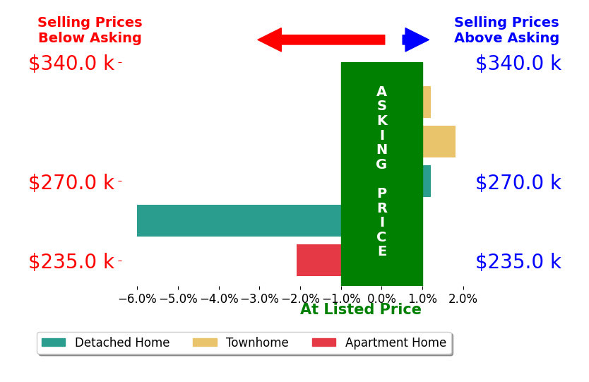 Tina Mainer's sold homes closed 1.2% below asking on average, with 1 homes above, 2 below, and 2 at asking price.