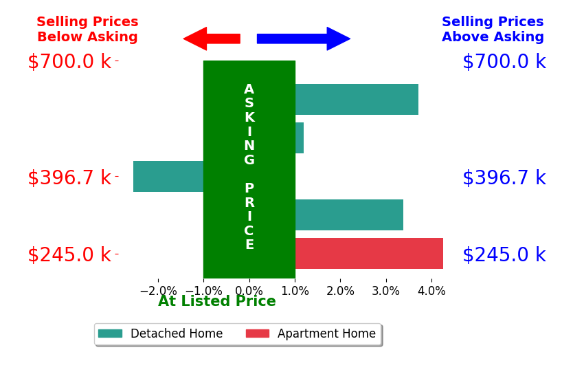 Lynne Bornstein's sold homes closed 2.5% above asking on average, with 2 homes above, 0 below, and 1 at asking price.