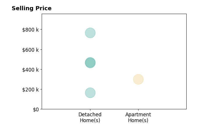 Histogram of home sales price ranges for Maria Woods