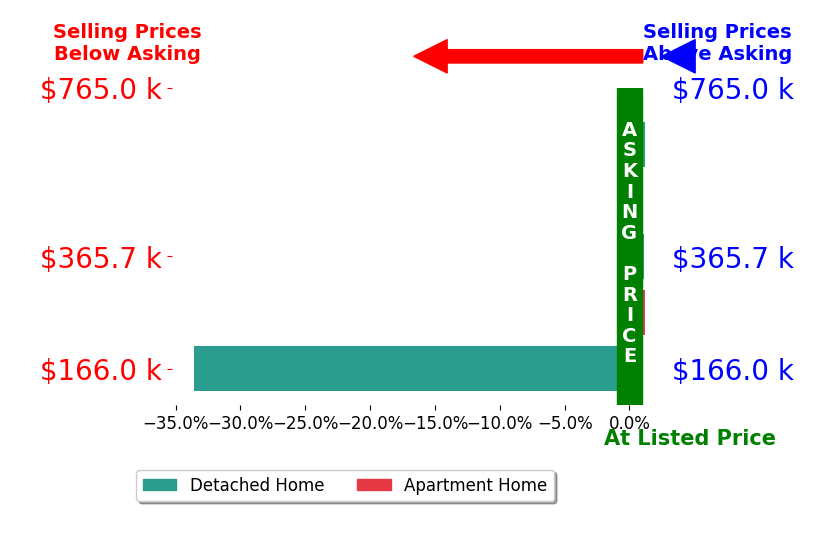 Bar chart comparing asking price vs selling price for Maria Woods
