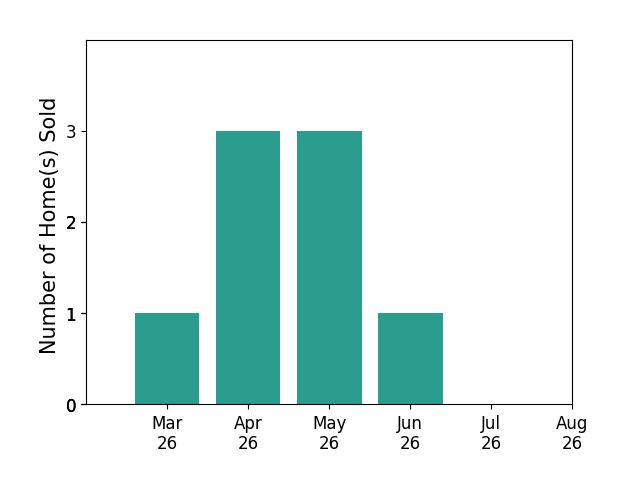Julie Liebler sold 1 home in March 2026, 3 homes in April 2026, 3 homes in May 2026, 1 home in June 2026, for a total of 8 homes.