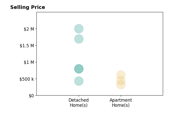Julie Liebler's sold homes include detached homes from $428K to $2.0M, apartment homes from $328K to $615K.