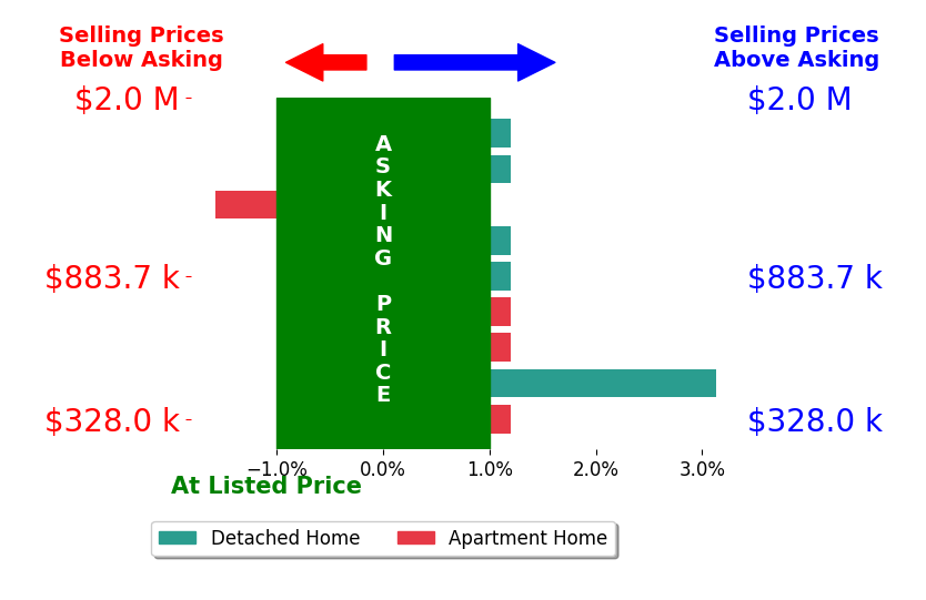 Julie Liebler's sold homes closed 0.4% above asking on average, with 1 homes above, 0 below, and 7 at asking price.