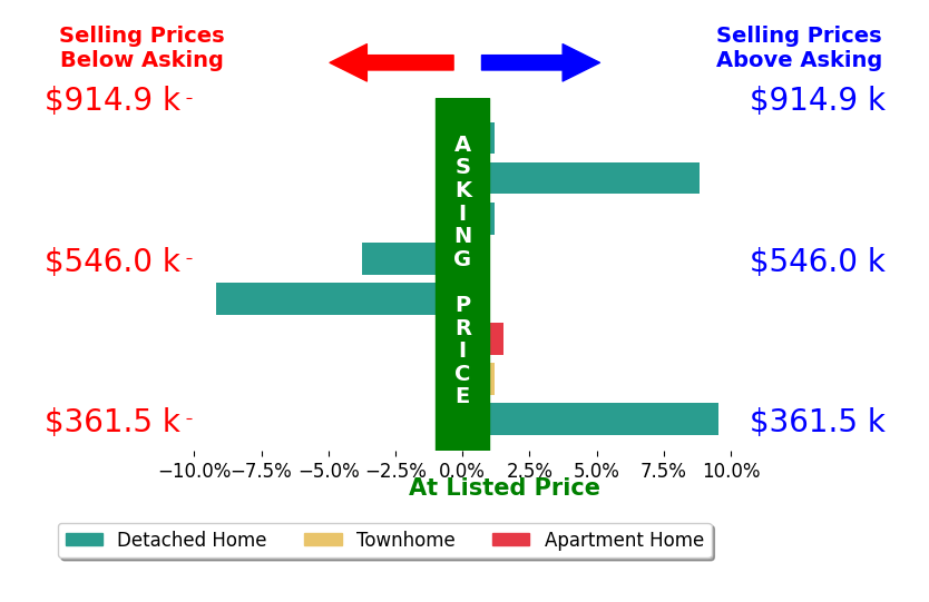 Bar chart comparing asking price vs selling price for Dianne Carter