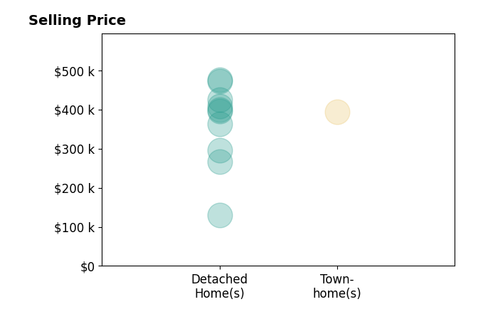 Christopher LaWall's sold homes include detached homes from $130K to $475K, townhomes at $393K.