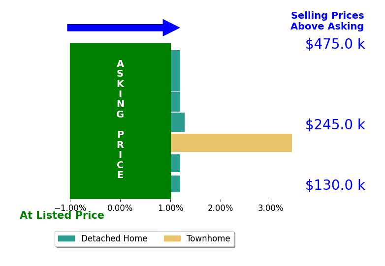 Christopher LaWall's sold homes closed 0.6% above asking on average, with 2 homes above, 0 below, and 5 at asking price.