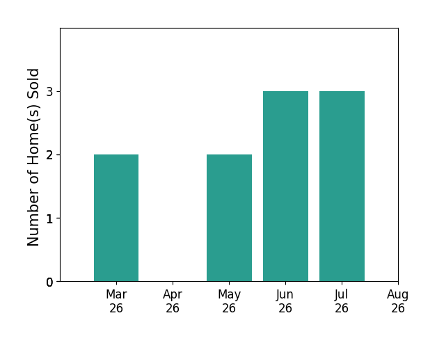 David Cacace sold 2 homes in March 2026, 2 homes in May 2026, 3 homes in June 2026, 3 homes in July 2026, for a total of 10 homes.