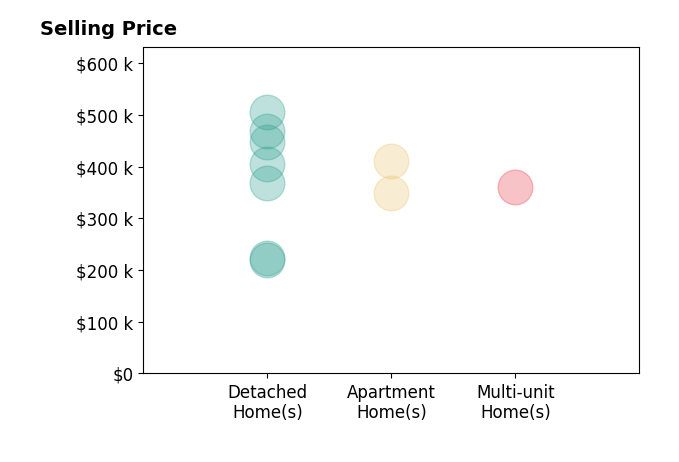 David Cacace's sold homes include detached homes from $220K to $505K, apartment homes from $350K to $410K, multi-unit homes at $360K.