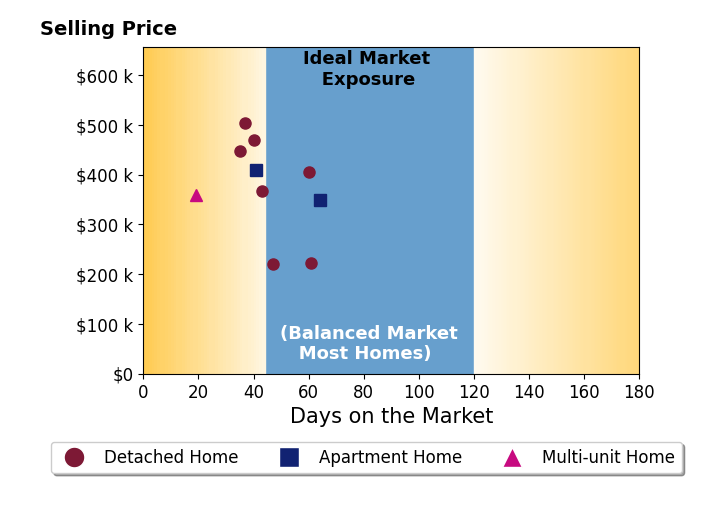 David Cacace's sold homes were on the market for an average of 44 days, ranging from 19 to 64 days, with an average sold price of $376K.