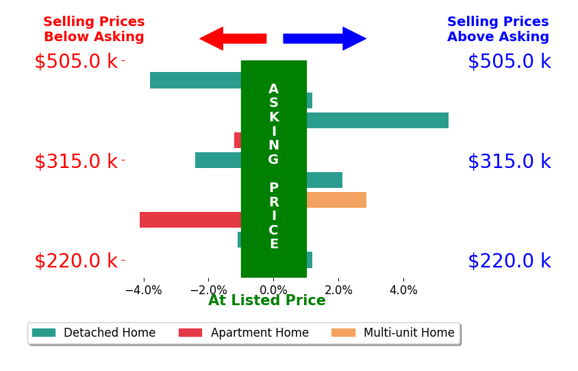 David Cacace's sold homes closed 0.2% below asking on average, with 3 homes above, 5 below, and 2 at asking price.
