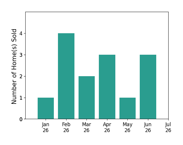 Bar chart of total home sales by Samuel Williams over the past 12 months