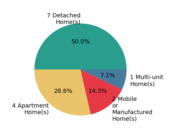 Pie chart showing home sales by property type for Samuel Williams