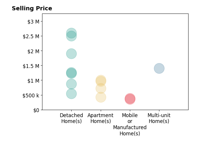 Histogram of home sales price ranges for Samuel Williams