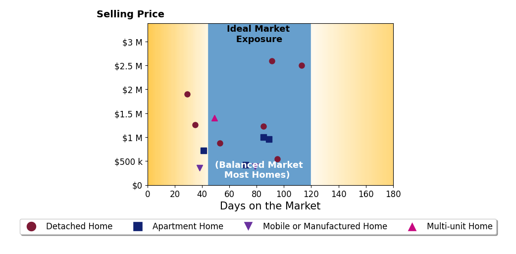 Bar chart of average days on market for Samuel Williams's listings