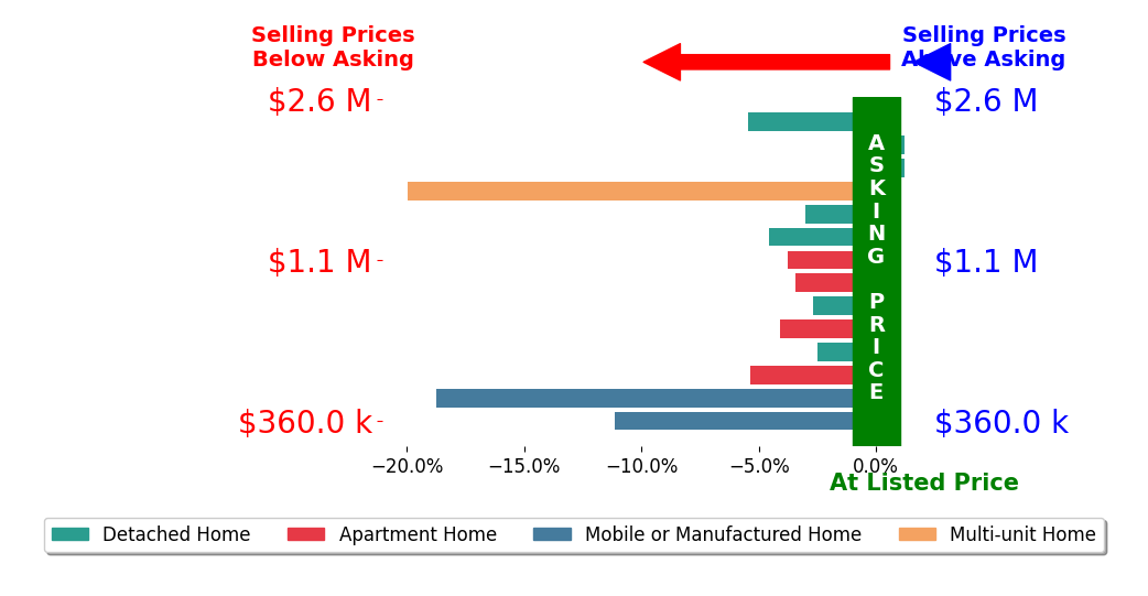 Bar chart comparing asking price vs selling price for Samuel Williams