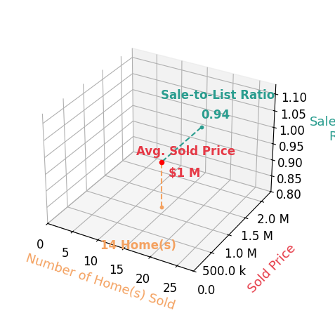 Chart showing sale-to-list price ratio for Samuel Williams