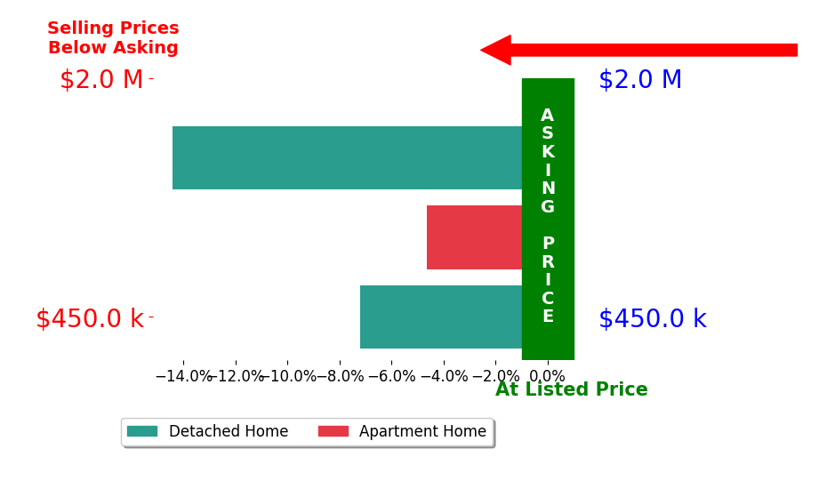 Bar chart comparing asking price vs selling price for Tracy Chacksfield